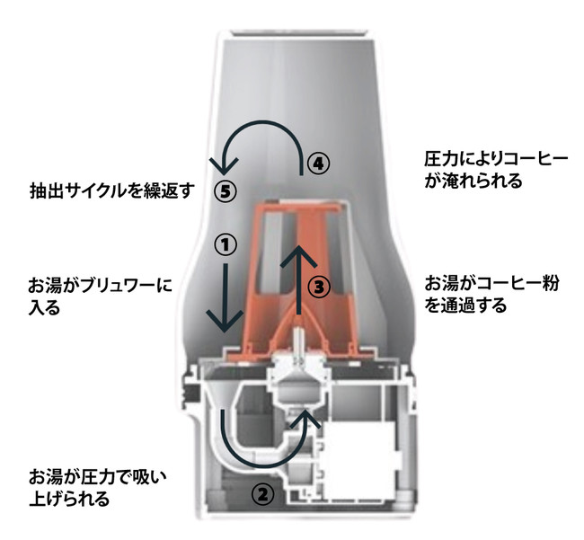 ３D循環ドリップ製法