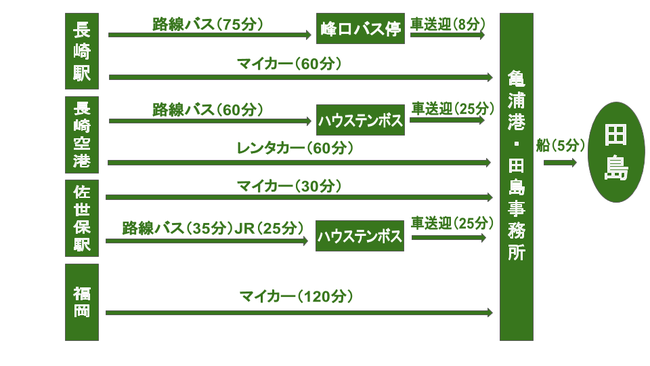 無人島田島へのアクセス方法
